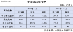 <b>全球半导体进出口（1-12月）：日本设备出口增加</b>